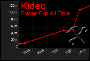 Total Graph of Kideo