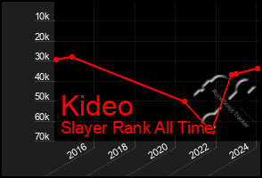 Total Graph of Kideo