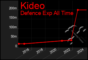 Total Graph of Kideo