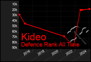 Total Graph of Kideo