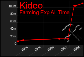 Total Graph of Kideo