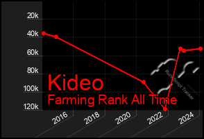 Total Graph of Kideo