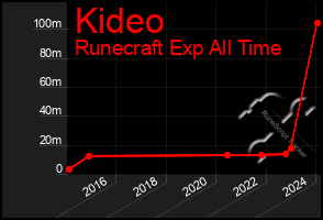 Total Graph of Kideo