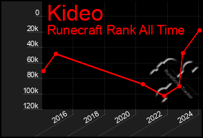 Total Graph of Kideo