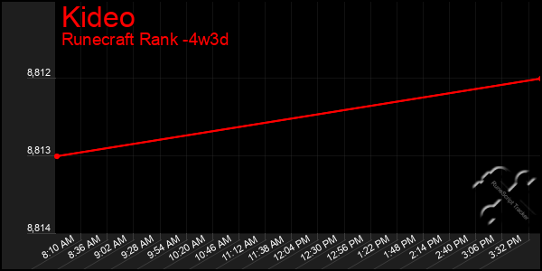 Last 31 Days Graph of Kideo