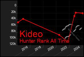 Total Graph of Kideo