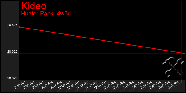 Last 31 Days Graph of Kideo