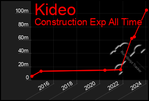 Total Graph of Kideo