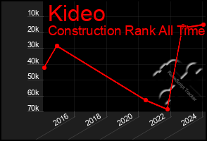 Total Graph of Kideo