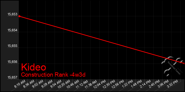 Last 31 Days Graph of Kideo