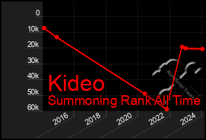 Total Graph of Kideo