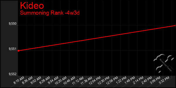 Last 31 Days Graph of Kideo
