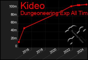 Total Graph of Kideo