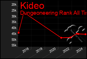 Total Graph of Kideo