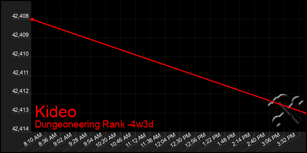 Last 31 Days Graph of Kideo