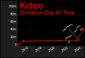 Total Graph of Kideo