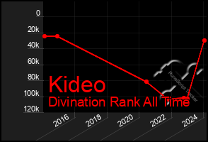 Total Graph of Kideo