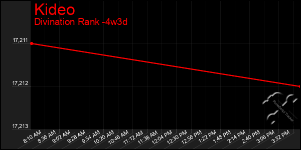 Last 31 Days Graph of Kideo