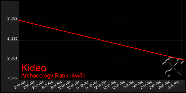 Last 31 Days Graph of Kideo