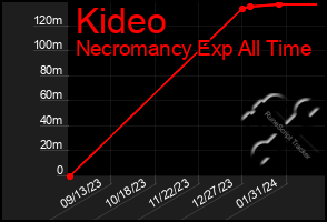 Total Graph of Kideo