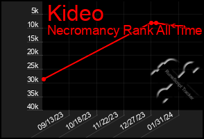 Total Graph of Kideo