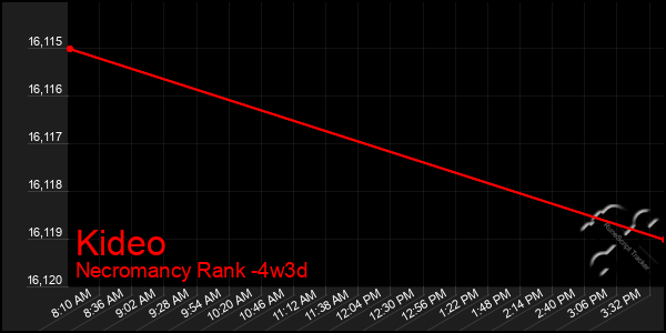 Last 31 Days Graph of Kideo