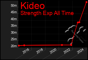 Total Graph of Kideo