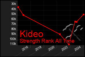 Total Graph of Kideo