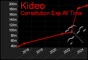 Total Graph of Kideo