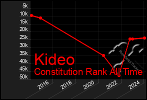 Total Graph of Kideo