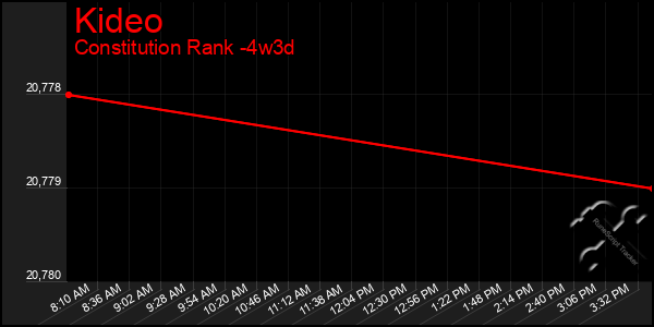 Last 31 Days Graph of Kideo