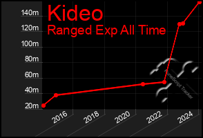 Total Graph of Kideo