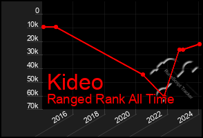 Total Graph of Kideo