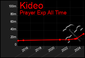 Total Graph of Kideo