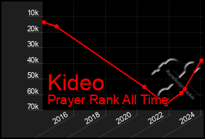 Total Graph of Kideo