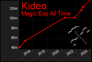 Total Graph of Kideo