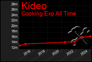 Total Graph of Kideo