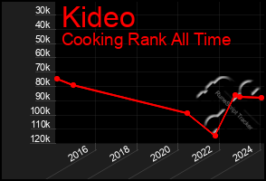 Total Graph of Kideo