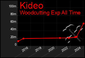 Total Graph of Kideo