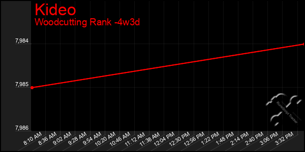 Last 31 Days Graph of Kideo