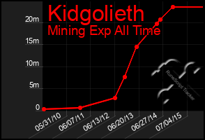 Total Graph of Kidgolieth