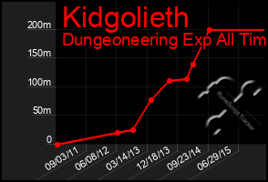 Total Graph of Kidgolieth