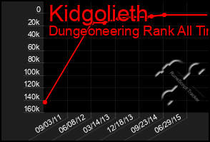 Total Graph of Kidgolieth