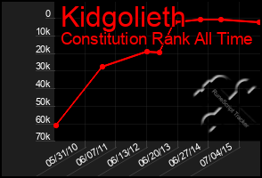 Total Graph of Kidgolieth