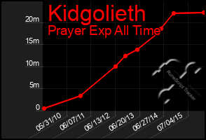 Total Graph of Kidgolieth