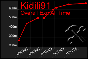 Total Graph of Kidili91