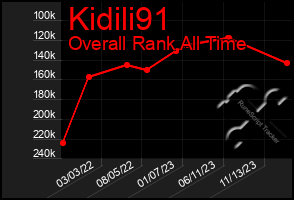 Total Graph of Kidili91