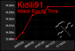 Total Graph of Kidili91
