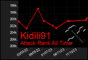Total Graph of Kidili91