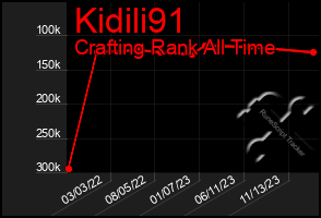Total Graph of Kidili91